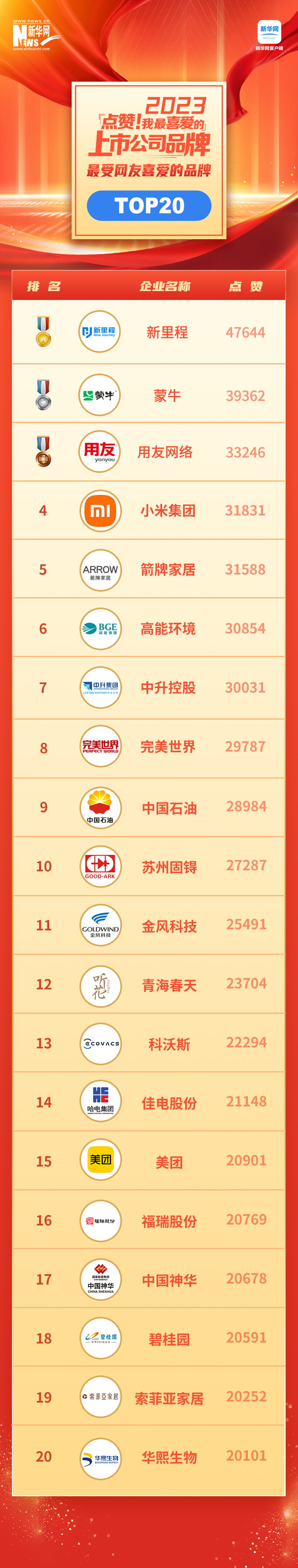 見證中國品牌力量 “點(diǎn)贊！我最喜愛的上市公司品牌”名單揭曉